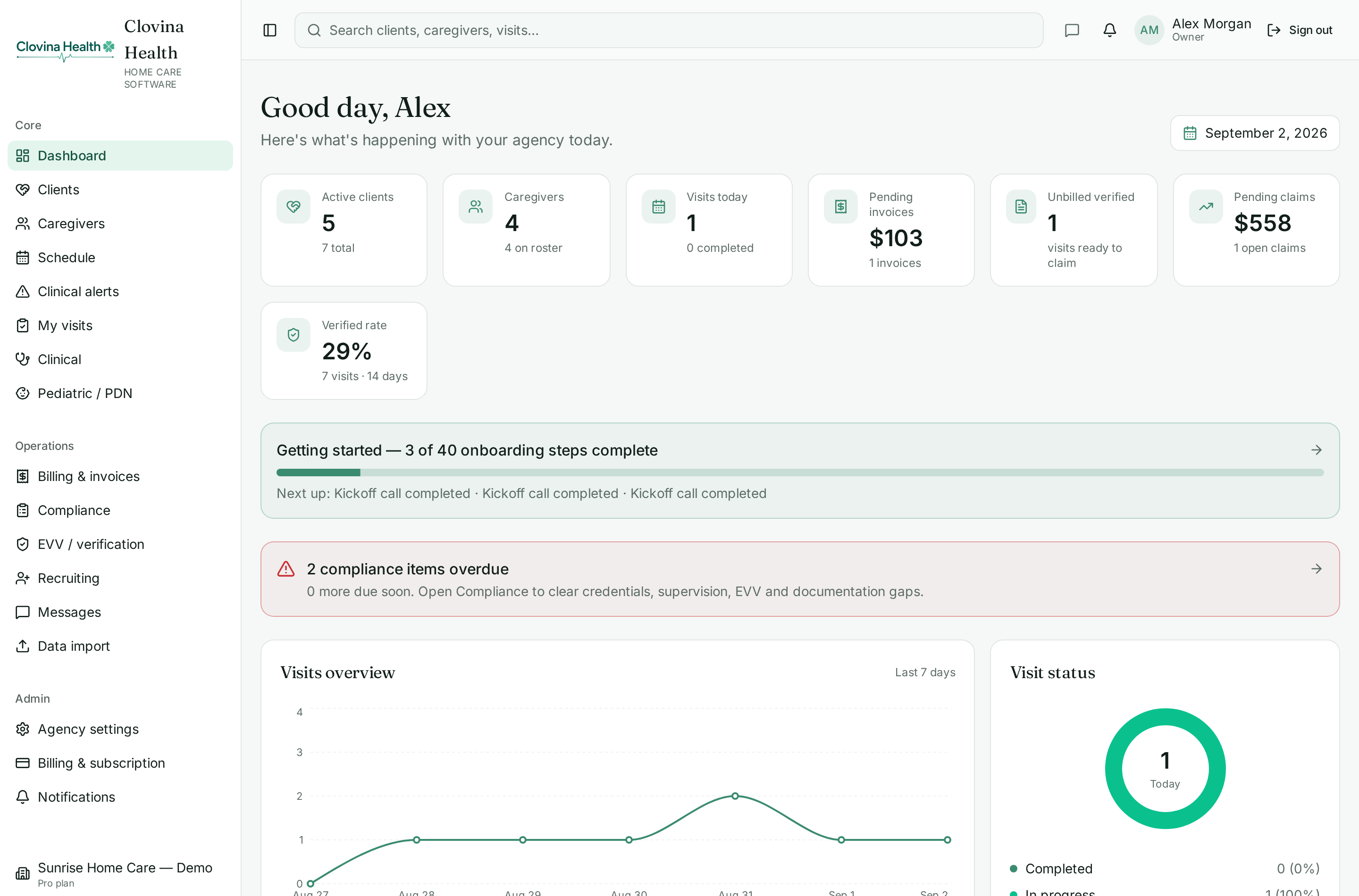 Clovina Health platform dashboard showing today's operational, clinical and revenue signals